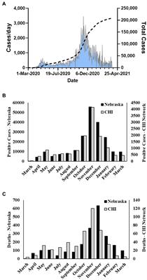 Epidemiologic and Genomic Analysis of the Severe Acute Respiratory Syndrome Coronavirus 2 Epidemic in the Nebraska Region of the United States, March 2020–2021